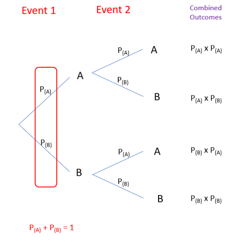 Tree diagrams